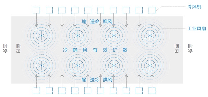 瑞泰風(fēng)“扇機(jī)組合”，扇機(jī)組合，瑞泰風(fēng)工業(yè)大風(fēng)扇，瑞泰風(fēng)蒸發(fā)式冷氣機(jī)，高大型廠房車(chē)間通風(fēng)降溫
